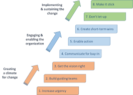 The first half of the book introduces a framework, the change kaleidoscope, which can be used to develop the most appropriate implementation approach for a over de auteur (2004). Leading Change In An Organization