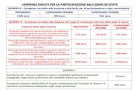 Esame di stato del primo ciclo di istruzione. Esami Di Stato 2019 Compensi Dovuti Per La Partecipazione Di Presidenti Commissari Interni Ed Esterni E Docenti Di Sostegno Professionisti Scuola