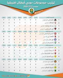 تعود من جديد عجلة المنافسات الأفريقية في دوري الأبطال إلى الدوران بعد فترة من لتوقف الدولي، لاستكمال التصفيات الأفريقية للمنتخبات المؤهلة لكأس الأمم بالكاميرون 2022، ويمثل فريقا الأهلي والزمالك الكرة المصرية في النسخة القائمة من دوري أبطال أفريقيا. Ø¬Ø¯ÙˆÙ„ ØªØ±ØªÙŠØ¨ Ù…Ø¬Ù…ÙˆØ¹Ø§Øª Ø¯ÙˆØ±ÙŠ Ø£Ø¨Ø·Ø§Ù„ Ø£ÙØ±ÙŠÙ‚ÙŠØ§ Ø¨Ø¹Ø¯ Ù†Ù‡Ø§ÙŠØ© Ø§Ù„Ø¬ÙˆÙ„Ø© Ø§Ù„Ø«Ø§Ù„Ø«Ø©