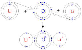 Write the symbols for each element. Gcse Chemistry The Reaction Between Lithium And Oxygen Balanced Chemical Equation Ionic Bonding Oxide Gcse Science