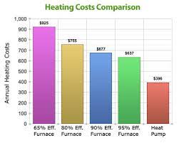 Learn How Furnance Efficiency Impacts Your Heating System
