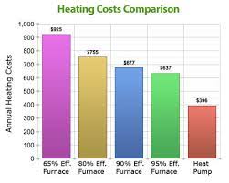 Learn How Furnance Efficiency Impacts Your Heating System