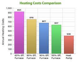 learn how furnance efficiency impacts your heating system