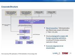 Ryanair Organizational Structure Homework Sample
