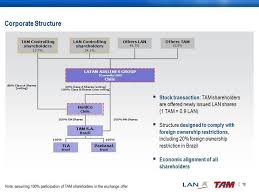 American Airlines Organizational Chart Related Keywords