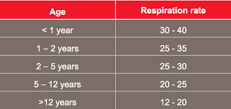 What Is A Normal Respiration Rate For Adults