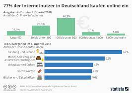 einkaufen infografik google search infografik online shopping grafik