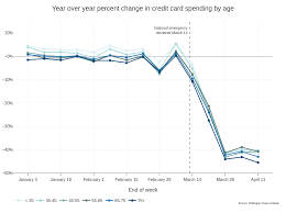 Before you make that decision, it's important to understand what deferring payment means. The Initial Household Spending Response To Covid 19 Evidence From Credit Card Transactions Part 2