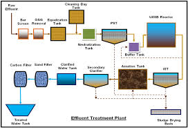 Etp Flow Chart Technology Enzotech Sewage Treatment Plants