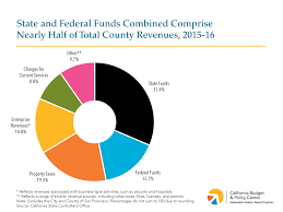 County Budgets Where Does The Money Come From How Is It