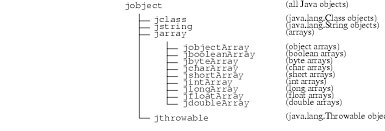 jni types and data structures