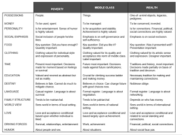 Interesting Views By 3 Social Classes Chart By Ruby Payne