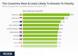 chart the countries most least likely to donate to