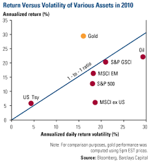 Mythbusting Golds Volatility U S Global Investors