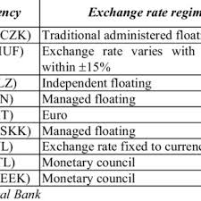 The european central bank (ecb) is the central bank of the 19 european union countries which have adopted the euro. Monthly Ron Eur Exchange Rate Observed Values And Hp Filter January Download Scientific Diagram