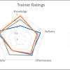 It's useful when you cannot directly compare the variables and is especially great for visualizing performance analysis or survey data. 1