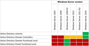 Sep 09, 2021 · you can unlock a user account using the active directory users and computers console. Hybrid Identity Features Per Active Directory Domain Services Domain Controller Operating System Domain Functional Level Forest Functional Level And Schema Version The Things That Are Better Left Unspoken