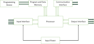 Check spelling or type a new query. Conceptual Design Of Smart Multi Farm Produce F1000research