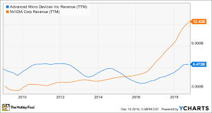 better buy advanced micro devices vs nvidia the motley fool