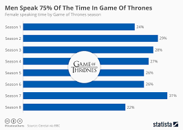 Chart Men Speak 75 Of The Time In Game Of Thrones Statista