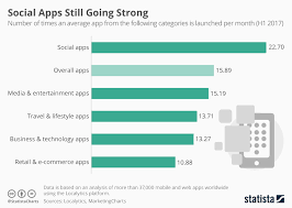 chart social apps still going strong statista