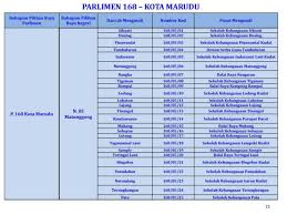 Tahukah anda di sarawak banyak kamek miak sarawak facebook. Prn Sabah Senarai Lokaliti Bagi Parlimen 167 Kudat Dan Parlimen 168 Kota Marudu 1 Pru Sinar