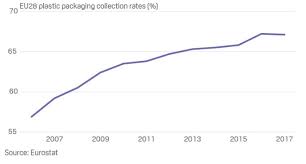 Europes Plastic Recycling Drive Pits Consumer Demand