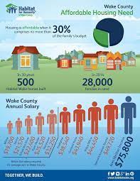 important numbers about wake county s affordable housing need habitat for humanity nonprofit marketing ideas nonprofit fundraising