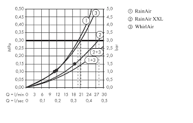 hansgrohe Overhead showers: Raindance Rainmaker, 3 spray modes, Item No.  28418000