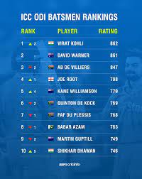 March 29, 2020november 2, 2020 kh. Virat Kohli Reclaims Top Spot Josh Hazlewood Climbs To No 1 For Odi Bowlers