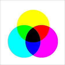 The rgb model used for creating color on screens like the television or a computer uses red. What Color Is Obtained Upon Mixing Blue Yellow And Pink Quora