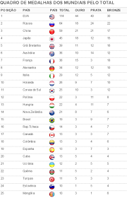 Quadro de medalhas ouro prata bronze total. E Se A Olimpiada Fosse Em 2017 Confira Quadro De Medalhas Que Soma Todos Os Esportes Brasil Em Toquio Ge