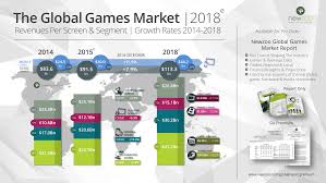 7 best gaming advertising campaigns of all time. Us And China Take Half Of 113bn Games Market In 2018