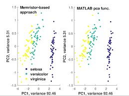 Pca Results For The Iris Flower Dataset Left Memristor Based Download Scientific Diagram