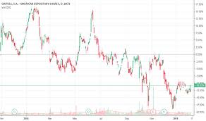 Grfs Stock Price And Chart Nasdaq Grfs Tradingview