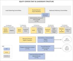 Organization Roles Responsibilities The Equity Center