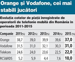 Reincarcare cartela vodafone > comanda online un cod de reincarcare vodafone > cel mai bun pret. Digi Mobil Èi A Dublat Baza De ClienÈi In Ultimi 4 Ani Telekom Are Probleme Iar Orange Èi Vodafone StagneazÄ