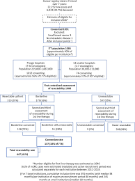 When this happens, there is a risk of. Repeated Centralized Multidisciplinary Team Assessment Of Resectability Clinical Behavior And Outcomes In 1086 Finnish Metastatic Colorectal Cancer Patients Raxo A Nationwide Prospective Intervention Study The Lancet Regional Health Europe