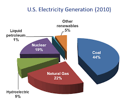 Coal Use And Carbon Capture Technologies Combustion