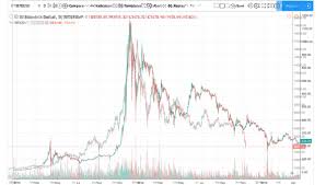 Bitcoins 2014 Bubble And 2018 Bubble Compared As Of