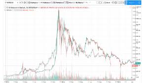 Comparing Bitcoins 2014 Chart To 2018 Cryptocurrency Facts