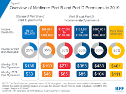 medicares income related premiums under current law and