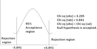 Probability Chart For Chi Square Distribution For