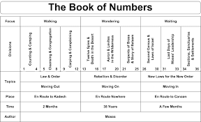 Biblical Charts Tenakh 1st Covenant Shema Israel