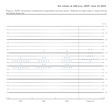 Fed September Dot Plot Forecasts No Further Rate Cuts But