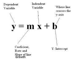 Slope Intercept Form Economics 5 Advantages Of Slope Intercept Form Economics And How You Ca Slope Intercept Form Slope Intercept Point Slope Form