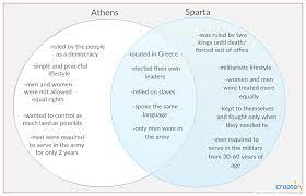 Sparta And Athens These Two City States Have Been Credited For Being The Cradle Of Western Civilization They Athens And Sparta Athens Venn Diagram Template