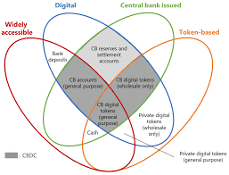 Digital currencies are the payment methods for the future. The Venn Diagram Illustrates The Four Key Properties Of Money Cb Download Scientific Diagram
