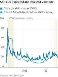 Market Volatility Experiencing Odd Relationship For First Time Since Covid  Crash