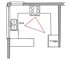 the kitchen work triangle and beyond